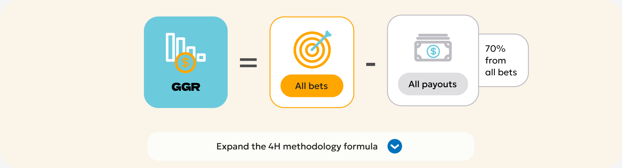 4H method formula: GGR = all bets minus all payouts (70% of all bets). Expand the 4H method formula.