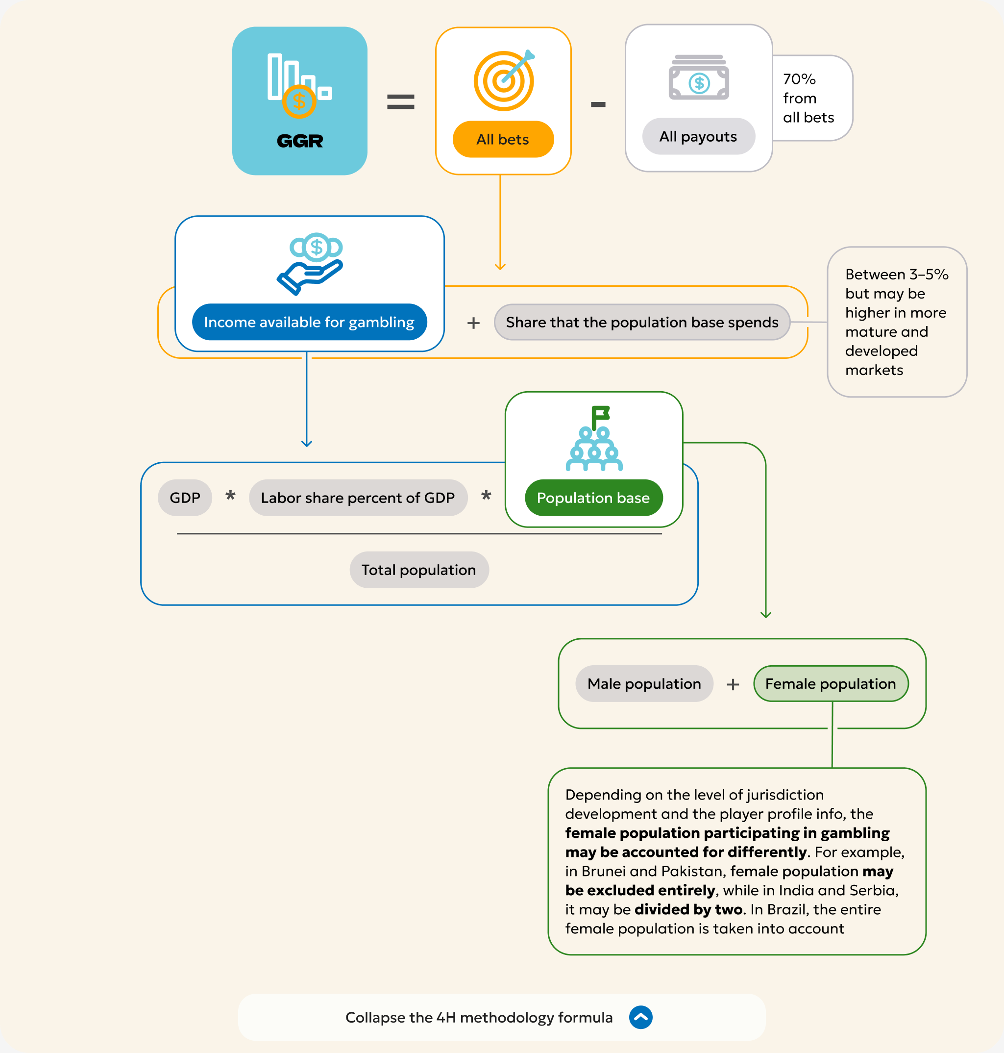 4H methodology for assessing market size